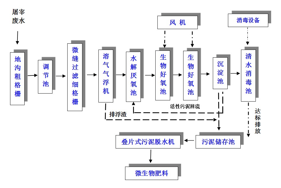 屠宰污水處理工藝.jpg 屠宰污水處理工藝.jpg