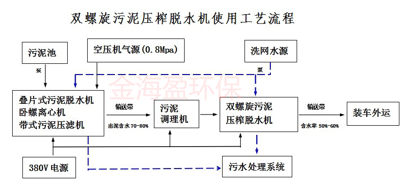 雙螺旋污泥壓榨脫水機(jī)1.png